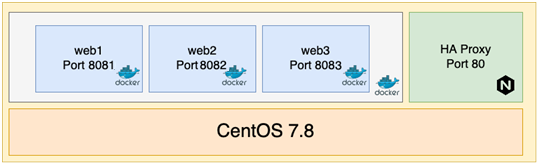 Architecture de repartition des services web derriere le proxy HA