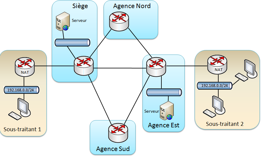 Topologie de routage redondant OSPF/HSRP